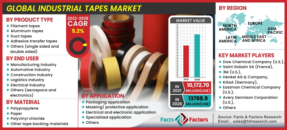 Industrial tapes Market